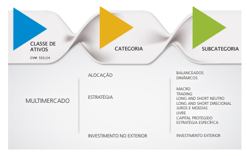 Tabela de categorias dos Fundos Multimercados